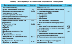 Оральные контрацептивы и анализы