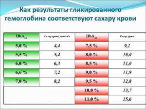 Гликированный гемоглобин 6,9, сахар натощак 8