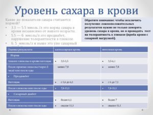 ГСД, разный уровень сахар на одни и те же продукты?