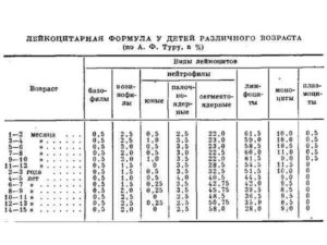 Нейтрофилы у ребенка упали до 2, а лимфоциты повысились до 89