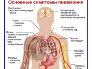 Не проходит температура (воспаление легких? Бронхит?)