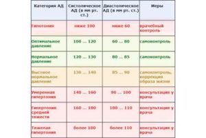 Одышка, высокое давление 180/100 пульс 100