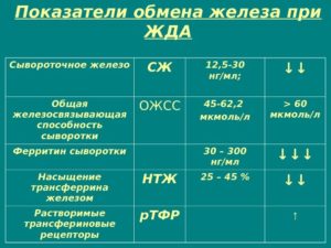 Очень низкий гемоглобин 62 ед. В течении года падение сывороточного железа