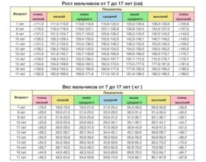 Низкий вес 12 летнего ребенка