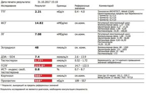 Низкий уровень тестостерона, высокий ГСПГ