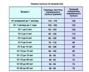 Низкое давление, высокий пульс, боль в ногах