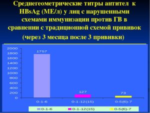 Гепатит С титры