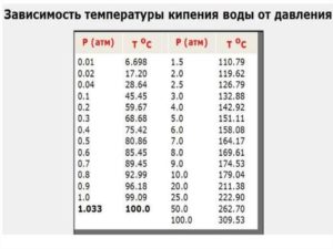 Одновременное повышение давления и температуры