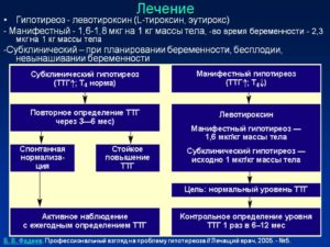 Норма ТТГ при медикаментозно - компенсированном гипотериозе