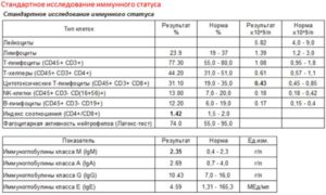 Общий анализ крови снижение иммунитета