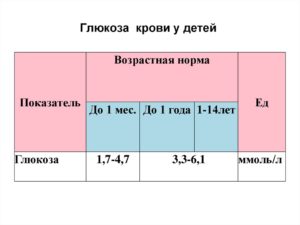 Норма сахара в крови у ребенка