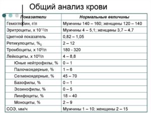 Общий анализ крови, слабость