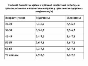 Глюкоза в крови 5.98 ммол/л