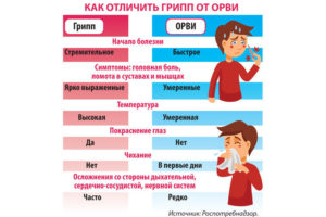 Грипп или ОРВИ