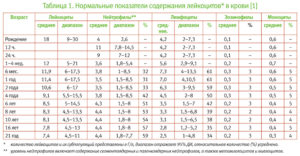 Нейтрофилы у ребенка упали до 2, а лимфоциты повысились до 89