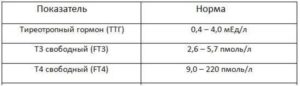 Гормон Т3 ниже нормы