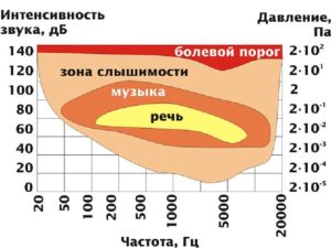 Не слышу звуки с частотой больше 13000 герц. Ухудшение слуха