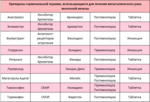 Гормональные таблетки при онкологии