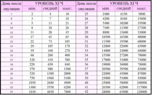 Нормальный ли рост хгч? Нет удвоения каждые 24 часа