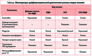 Низкий ферритин, высокий показатель В 12