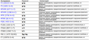 Гомозиготная мутация в гене, расшифровка анализа крови
