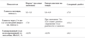 Глюкоза 5.1