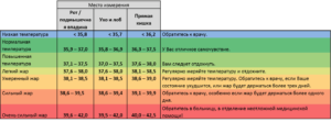 Нормальная ли температура?