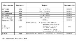 Ошибка лаборатории или скачки ттг