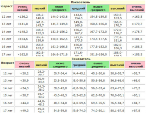 Низкий вес 12 летнего ребенка