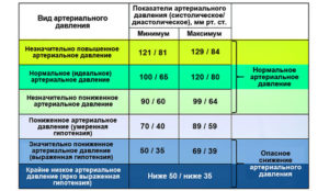 Низкое давление, пульс и температура