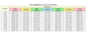 Низкий вес 12 летнего ребенка