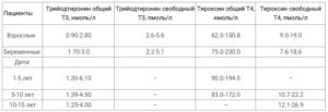 Гормоны щитовидной железы при беременности