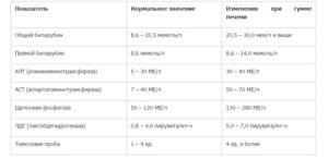 Печёночный показатели, анализы