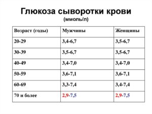 Глюкоза в крови 5.98 ммол/л