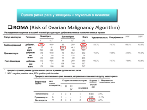 Онкомаркер СА125 при кисте