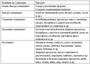 ГСД, разный уровень сахар на одни и те же продукты?