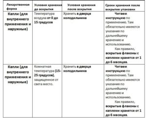 Хранение лекарств после вскрытия