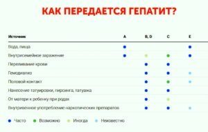 Гепатит заразен. Гепатит с как передается. Как передаётся гапатит с. Каким путём передаётся гепатит с. Гепатит с не передается.