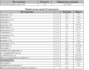 Общий анализ крови, слабость