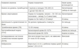 Низкая свертываемость крови у ребенка 4 года