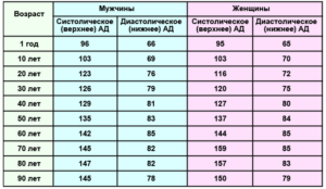 Нестабильное давление и пульс