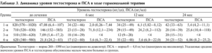 Нужна ли орхиэктомия при рпж пса 23, тестостерон 0.1