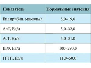 Печёночный показатели, анализы