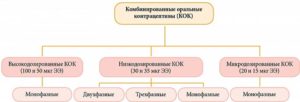 Оральные контрацептивы при мастопатии