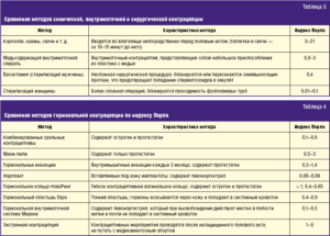 Оральные контрацептивы и анализы