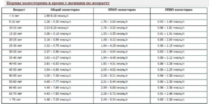 Холестерин 12 единиц