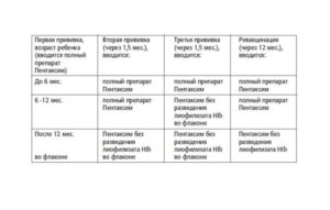 Пентаксим ревакцинация после трёх лет