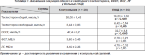 Низкий общий тестостерон при нормально свободном тестостероне