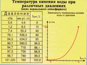 Одновременное повышение давления и температуры