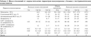 Отклонения от нормы, критично ли показатели